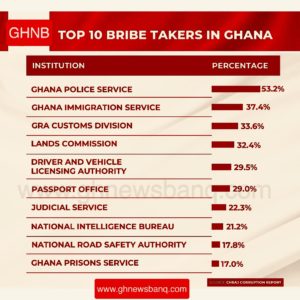 Top 10 List of Bribe Takers in Ghana 2022